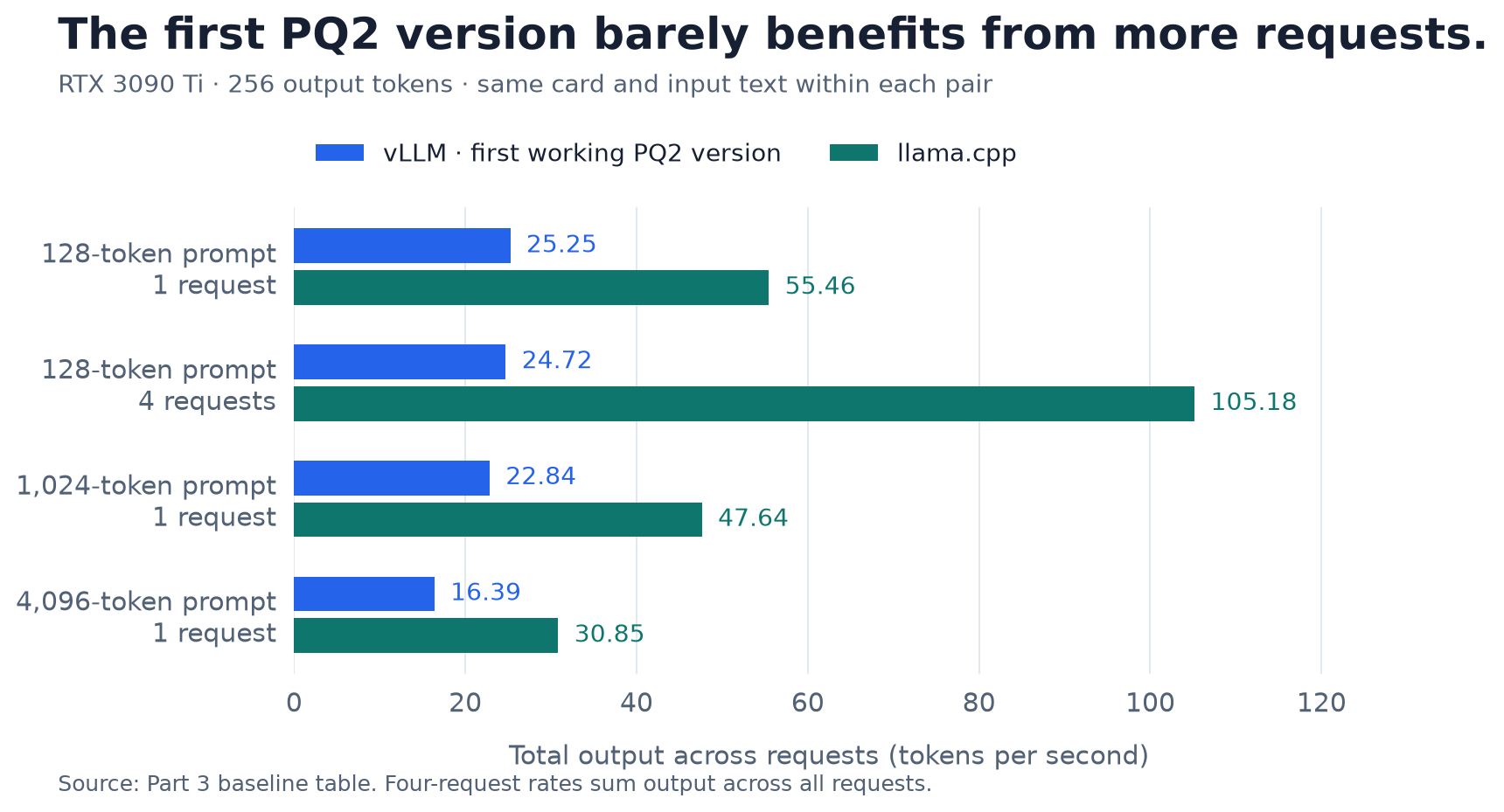 Matched baseline: llama.cpp generation rates exceed the initial vLLM PQ2 implementation in all four workloads; vLLM barely benefits from four concurrent requests.