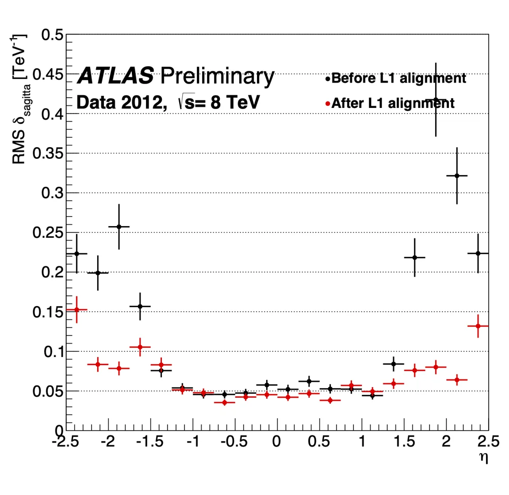 Figure for Alignment of the ATLAS Inner Detector and its Performance in 2012,