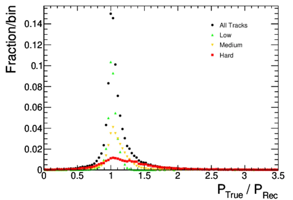 Track fitter that uses calorimeter information momentum resolution