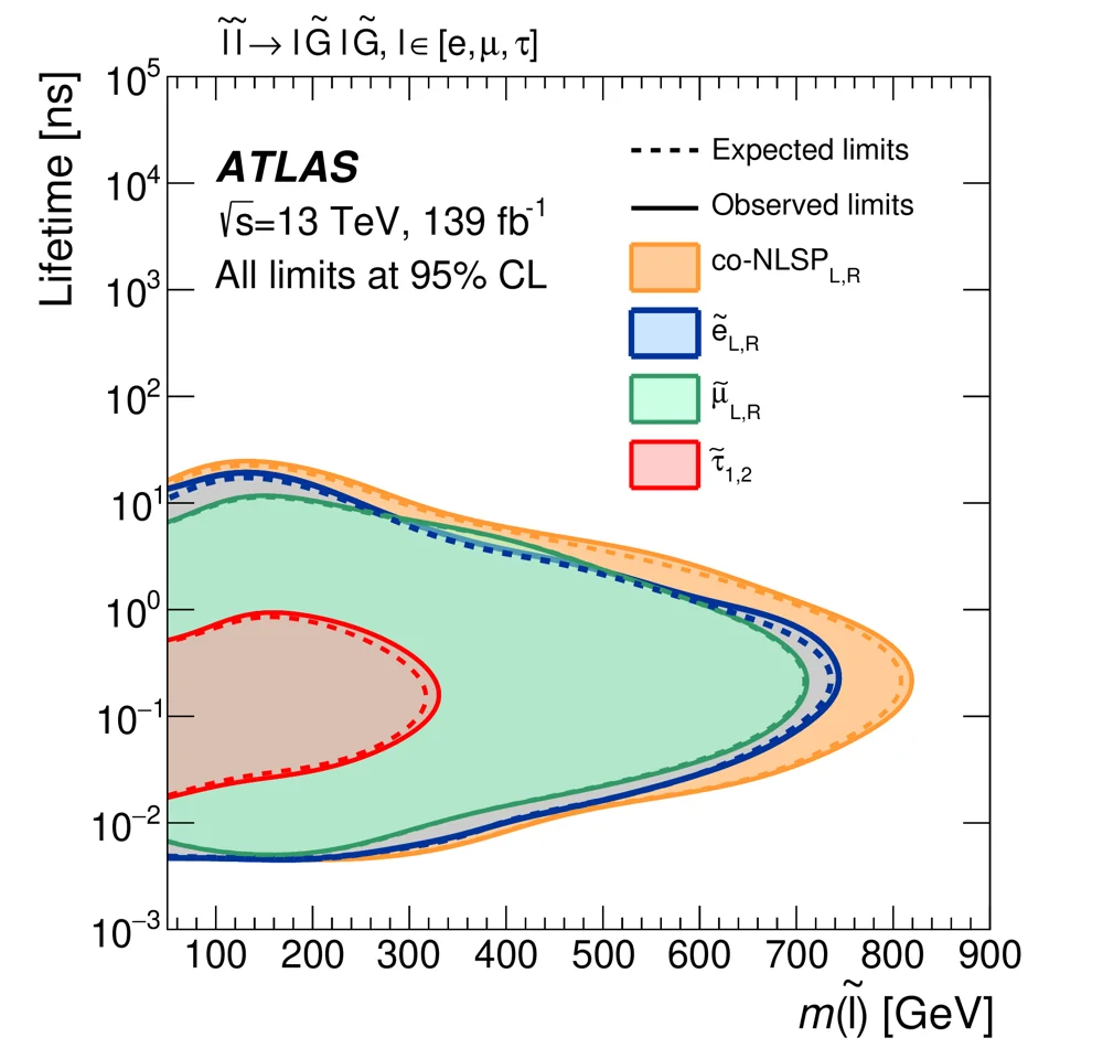 Figure for Search for displaced leptons in \( \sqrt{s} = 13 \) TeV \(pp\) collisions with the ATLAS detector