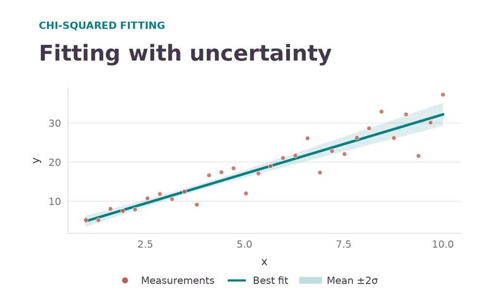 Least-squares fit to noisy measurements with a two-sigma uncertainty band for the fitted mean.
