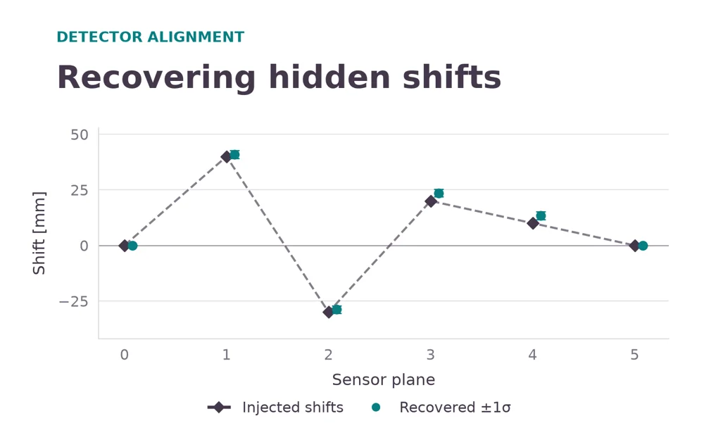 Injected sensor shifts compared with recovered shifts and one-sigma uncertainties in the interactive alignment example.