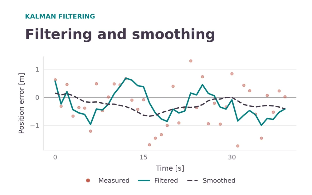 Position errors from noisy measurements, Kalman filtering and RTS smoothing on the same simulated vehicle sequence.