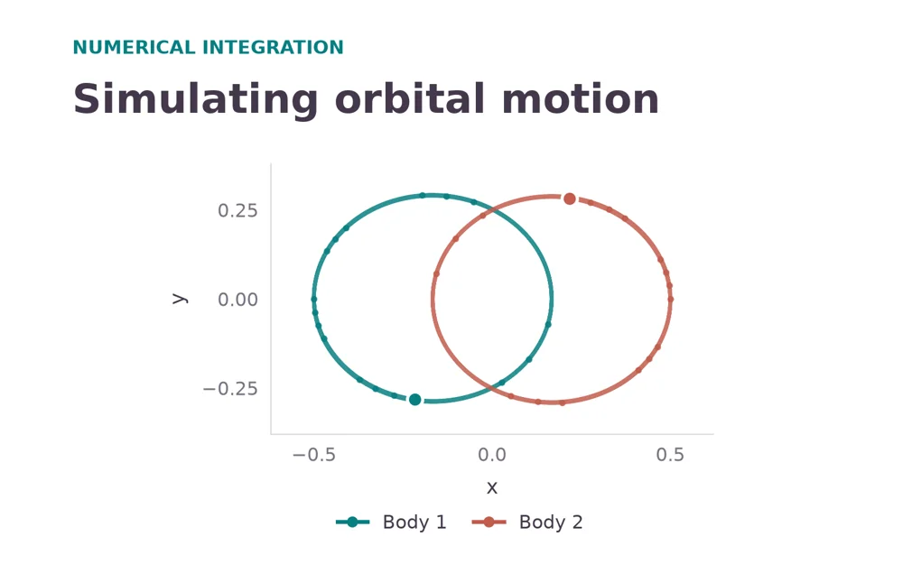 Two softened-gravity orbital paths with markers showing the bodies at the end of the simulated interval.