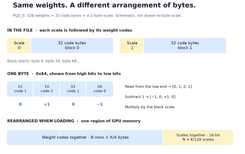 The PQ2 weight layout, showing packed ternary codes, scales and prepared memory planes.