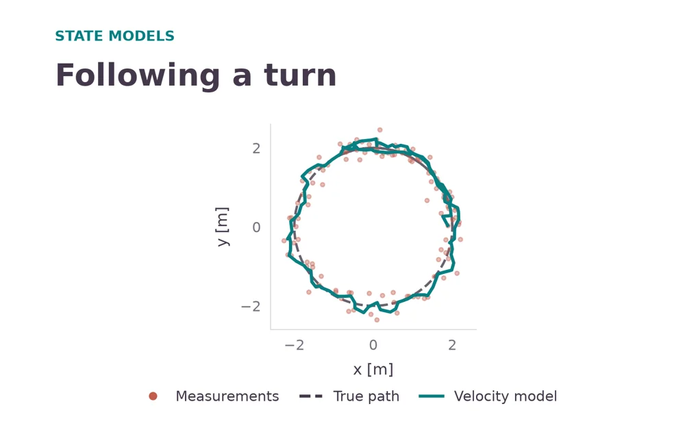 Noisy position measurements and a constant-velocity estimate around a true circular path.