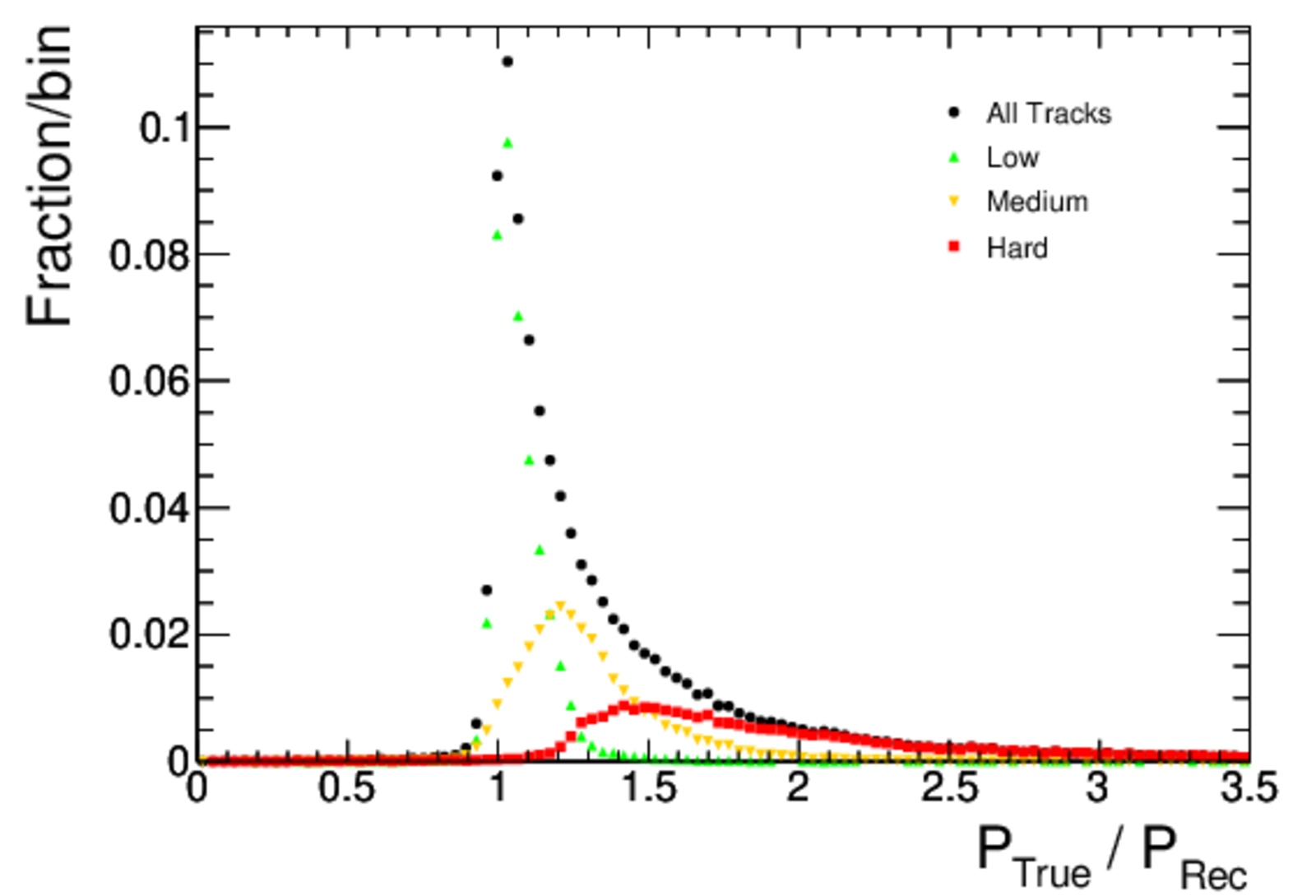 Original track fitters momentum resolution